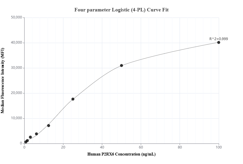 Cytometric bead array standard curve of MP01327-1